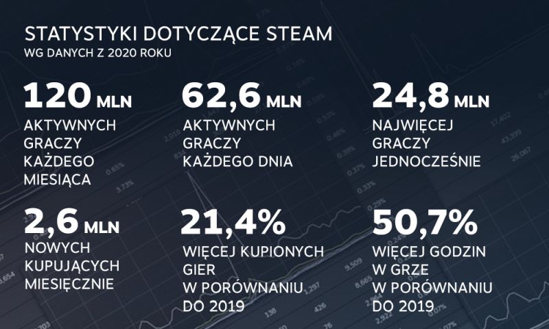 Steam z gigantycznymi wynikami i wielkimi rekordami w 2020 roku. Gracze pobrali 25,2 eksabajtów danych