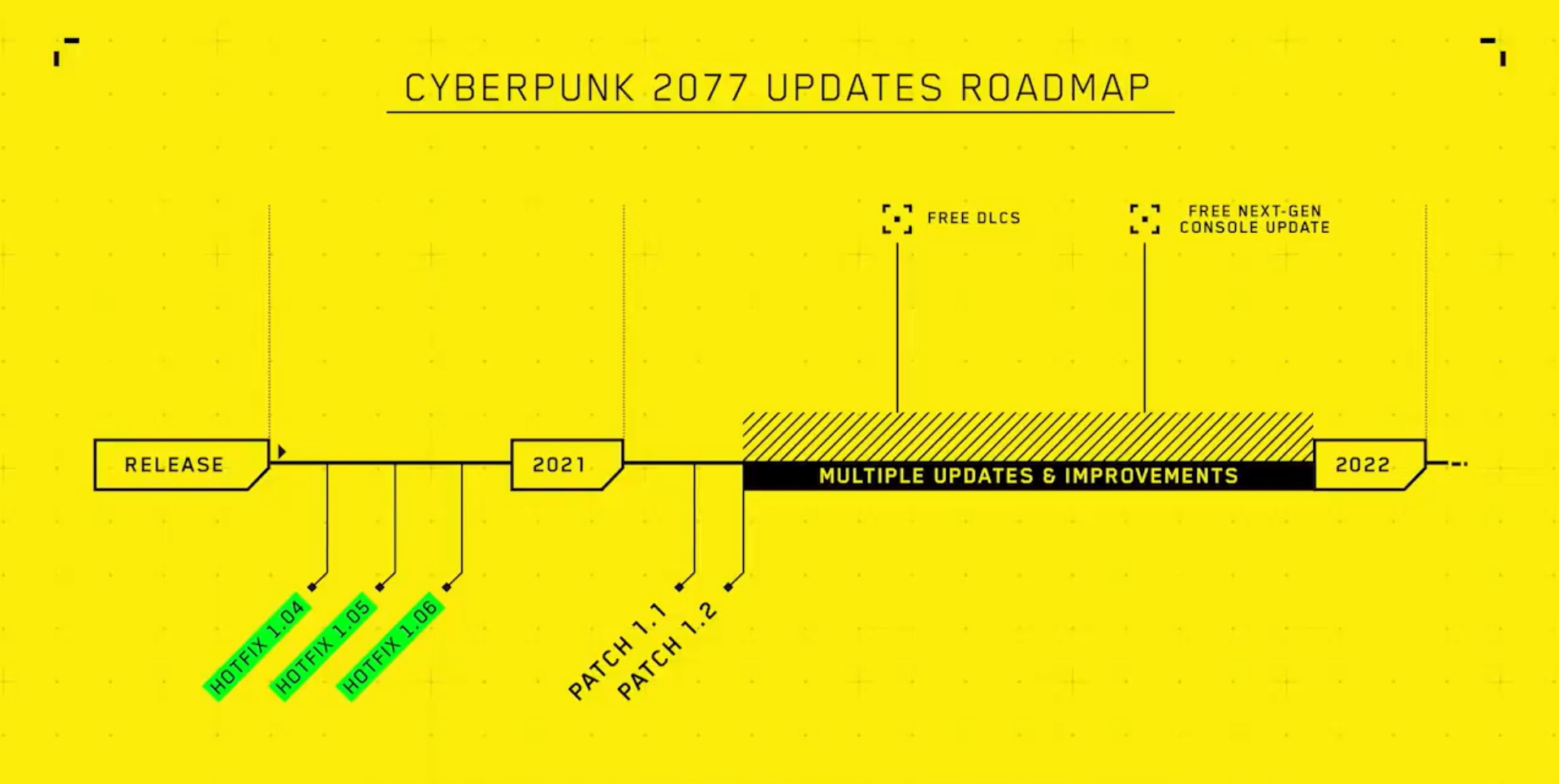 Cyberpunk 2077 - patch 1.1, wersja na PS5 i XSX w tym roku, roadmapa