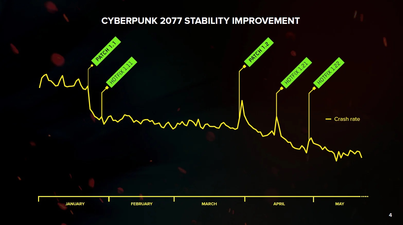 Cyberpunk 2077 posiada oficjalny „wskaźnik awaryjności”. Studio pokazało wykres stabilności