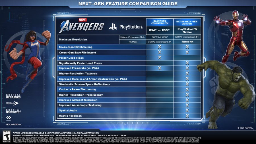 Marvel's Avengers ze szczegółami wydania na PS5 i XSX. Wszystkie ulepszenia graficzne