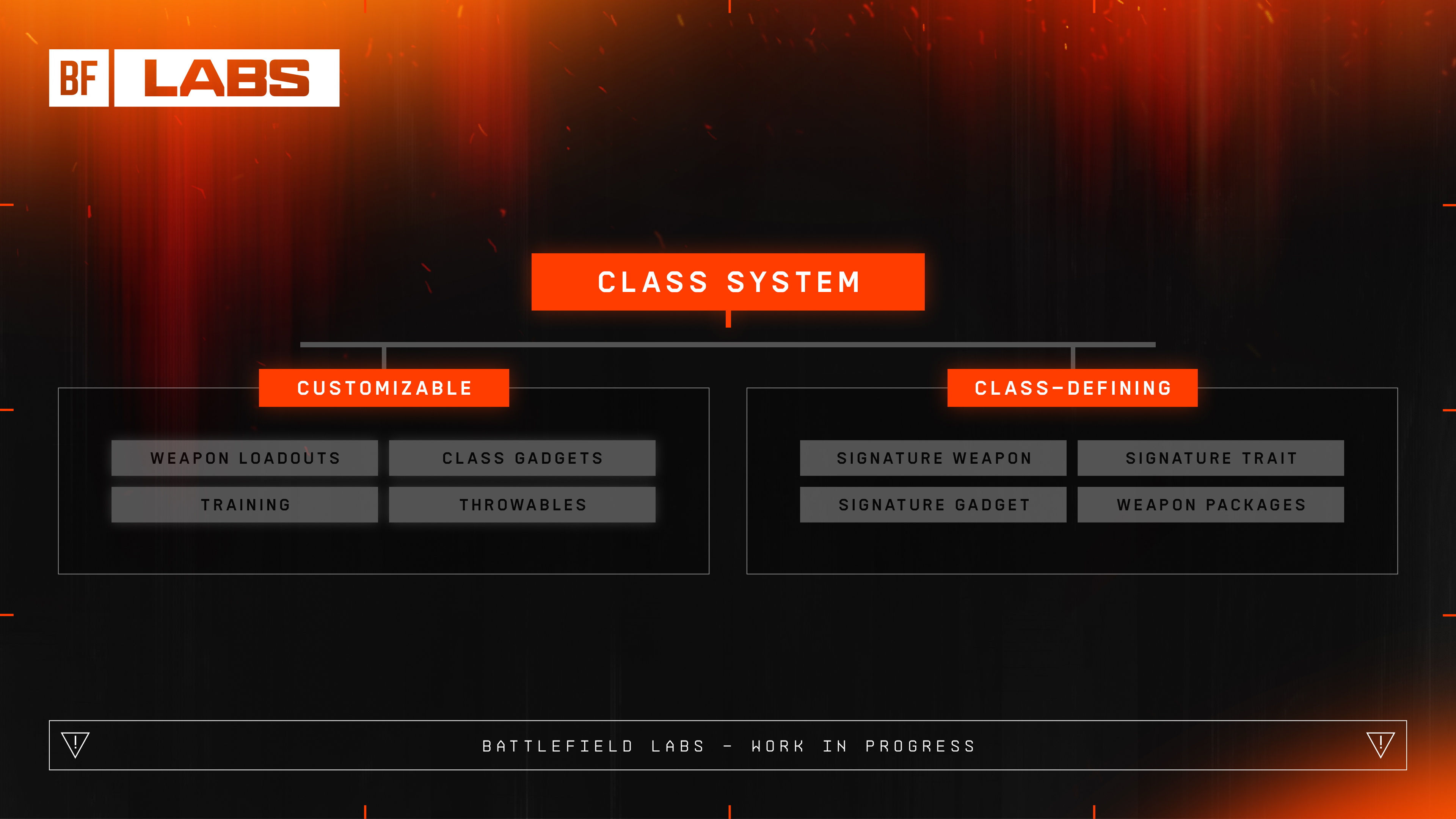 Battlefield Labs nowy system klas