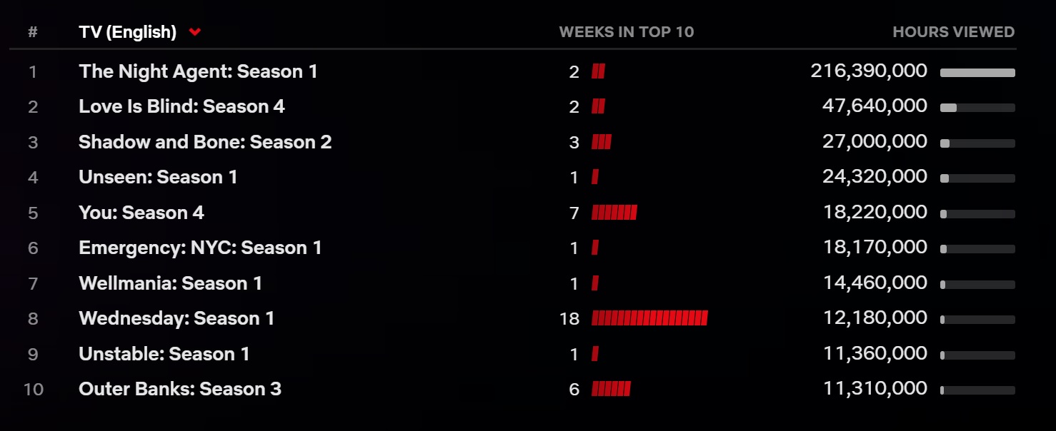Netflix TOP 10 - Nocny agnet - 2 tydzień - 1 #1