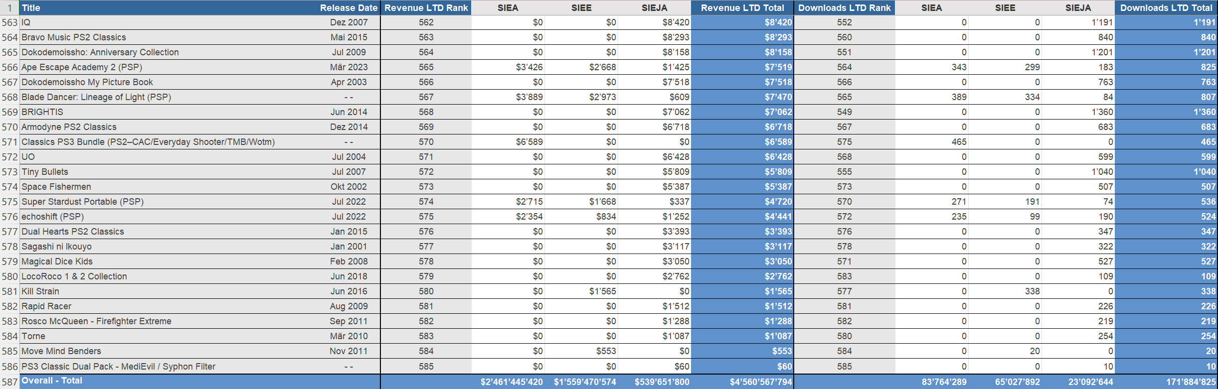 Wyniki sprzedaży gier PlayStation Studios #5