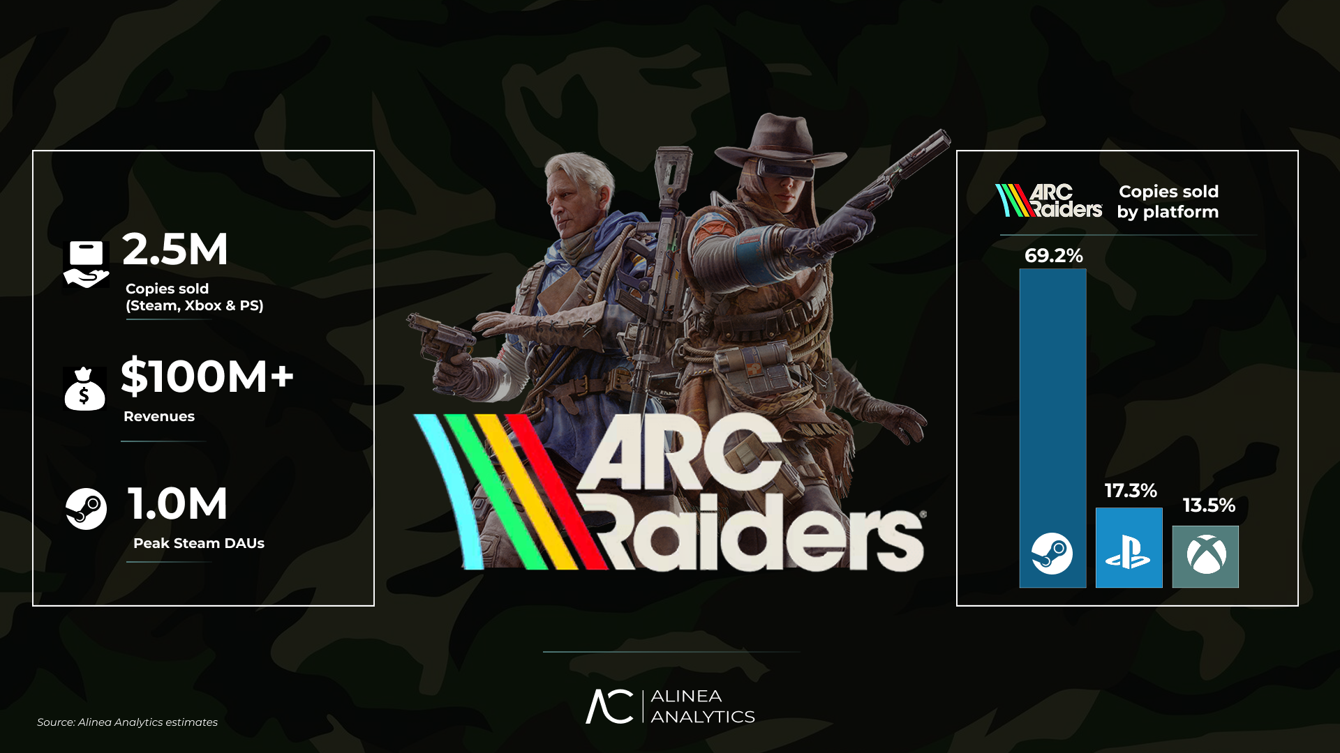 ARC Raiders początkowa sprzedaż wg statystyk Alinea