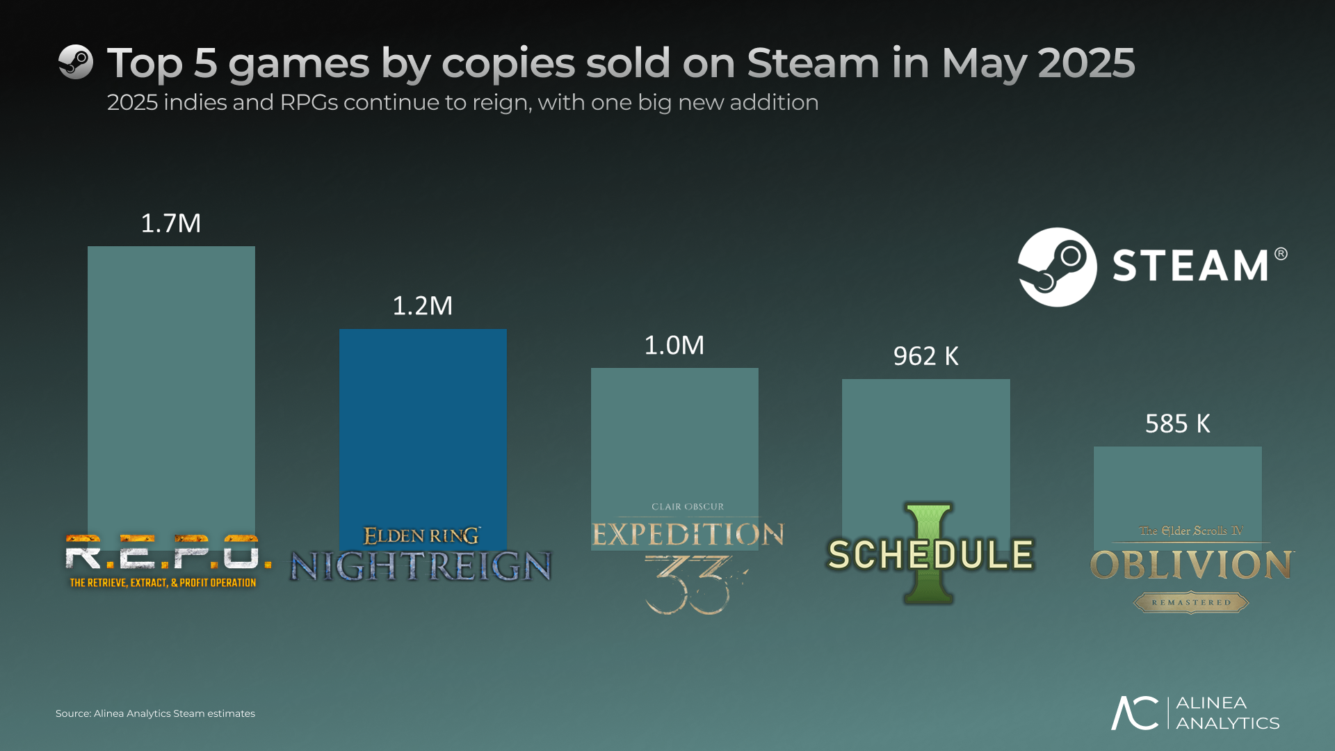 Elden Ring Nightreign Steam May 2025 sales