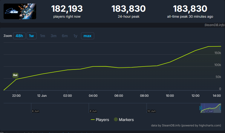 Stellar Blade 183k SteamDB