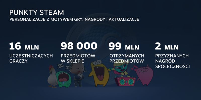 Steam z gigantycznymi wynikami i wielkimi rekordami w 2020 roku. Gracze pobrali 25,2 eksabajtów danych