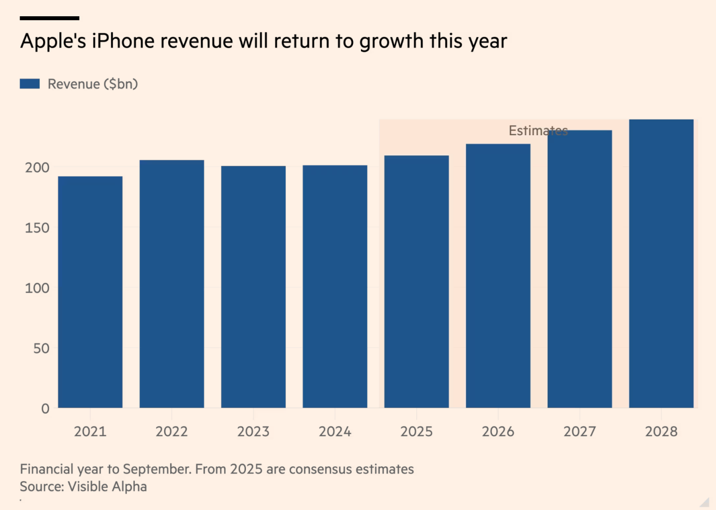 Prognozy sprzedażowe Apple
