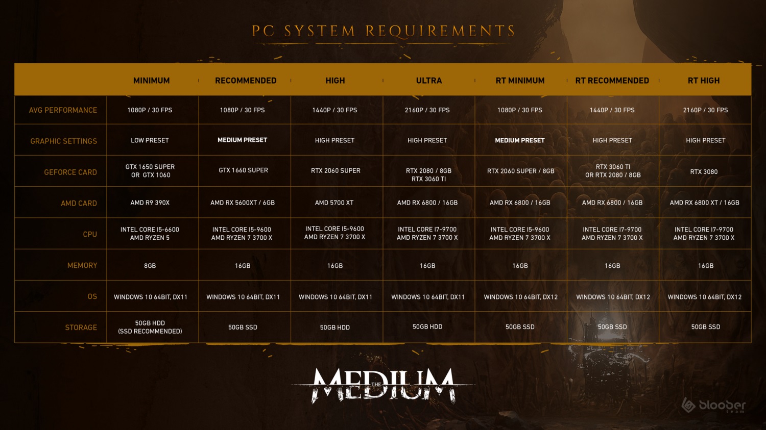 Medium otrzymało wymagania sprzętowe. RTX 3080 lub Radeon RX 6800 XT niezbędne do najlepszych wrażeń na PC