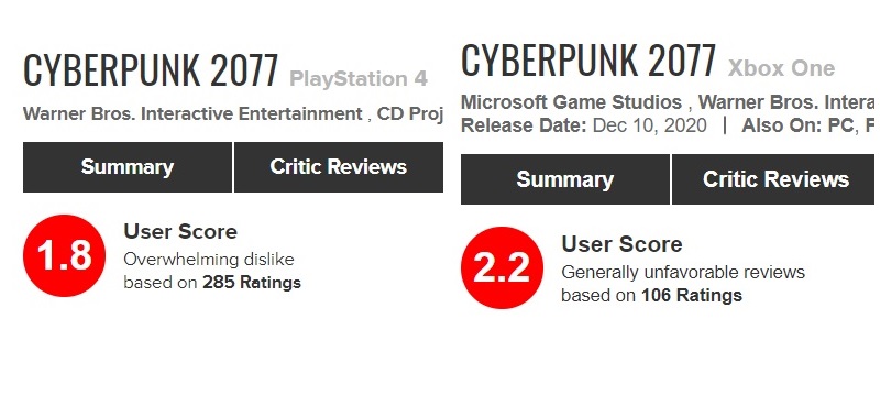 Cyberpunk 2077 z bardzo krytycznymi ocenami graczy. Fani czują się oszukani