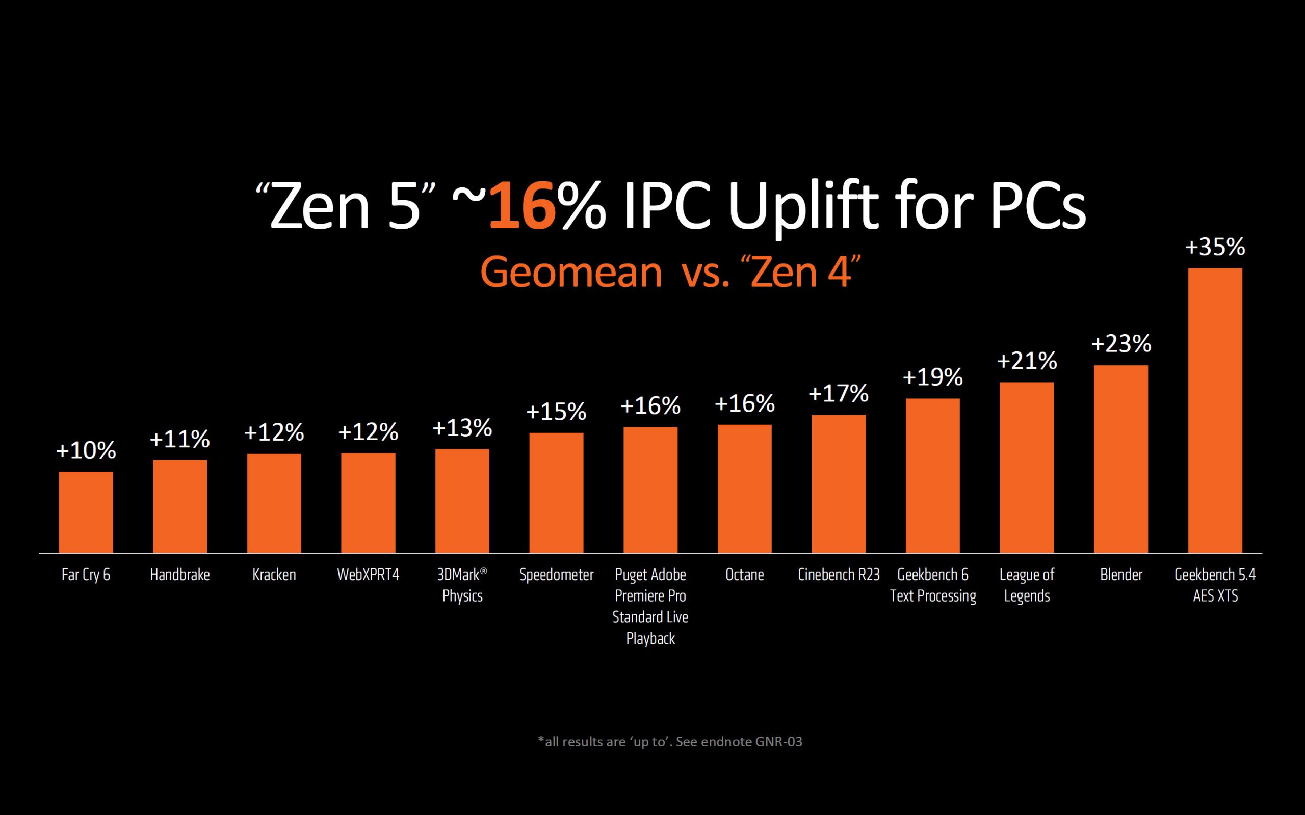 AMD Ryzen 9000 - wykres
