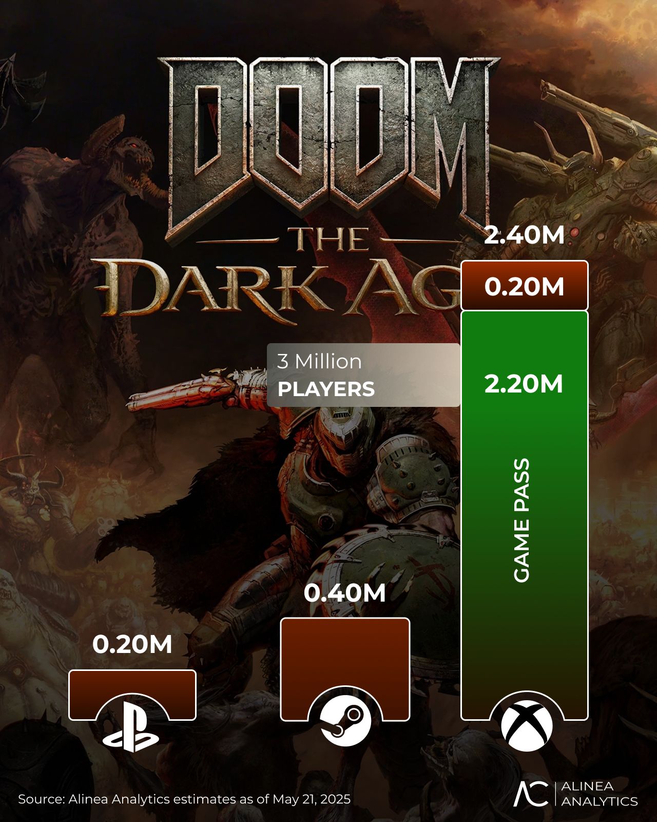 DOOM: The Dark Ages - prognozy sprzedaży Alinea Analytics