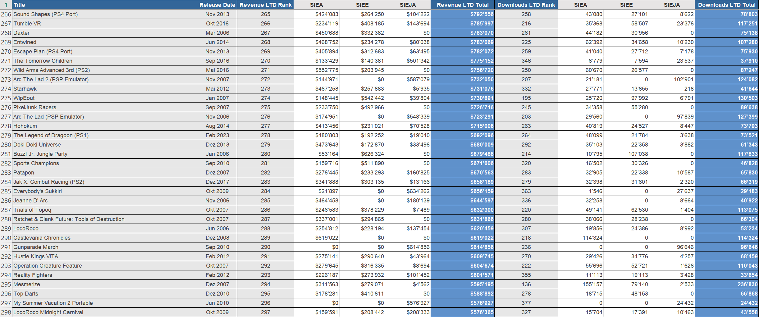 Wyniki sprzedaży gier PlayStation Studios #11