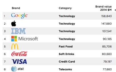 Google prześcignął Apple; Microsoft na 4 pozycji - najdroższe marki świata