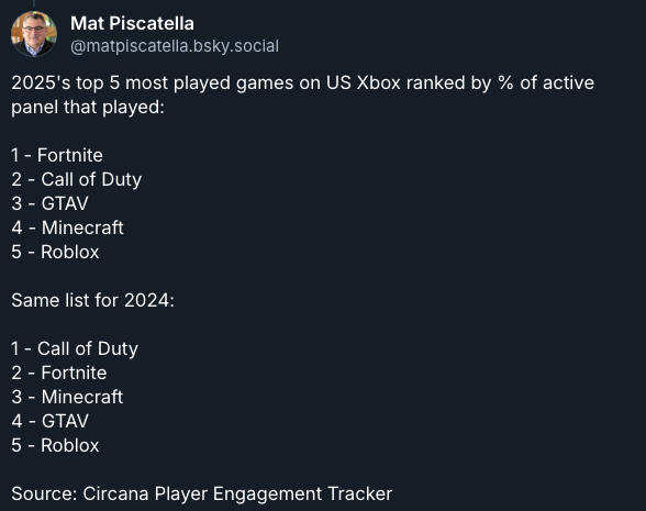 Najczęściej ogrywane gry PlayStation i Xboksie w USA w 2025 roku #2