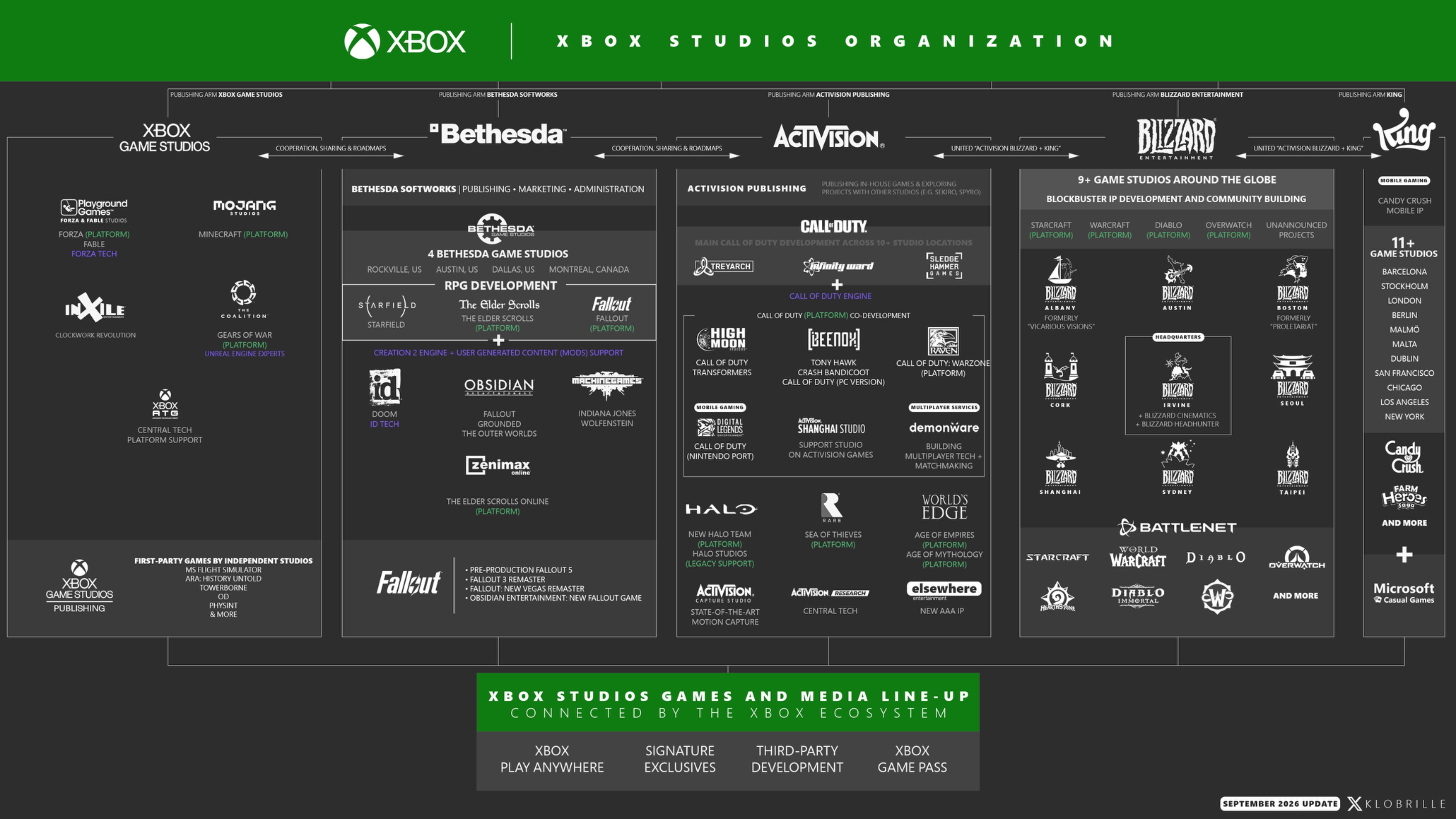 Xbox po zmianach