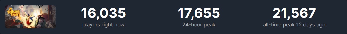 Outriders straciło połowę graczy na Steamie, ale wciąż radzi sobie świetnie