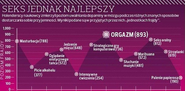 Gry dają niewiele mniej frajdy od seksu?