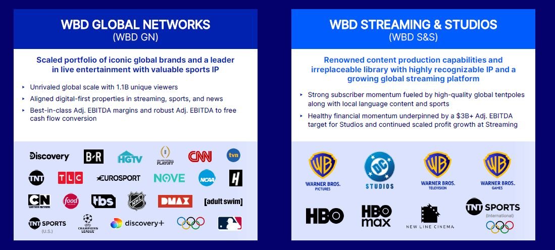 Oddziały Warner Bros Discovery