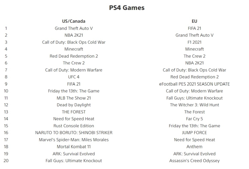 FIFA 21 podbiła ranking pobierania na PSN. Sony przedstawiło listy