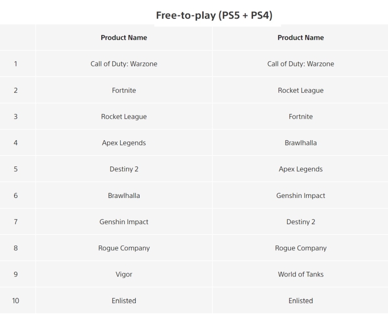 Returnal zalicza dobry start na PlayStation Store. Sony potwierdziło wyniki z kwietnia