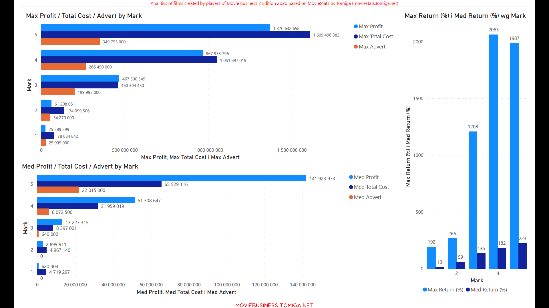 Granie w chmurze wg programu High Score