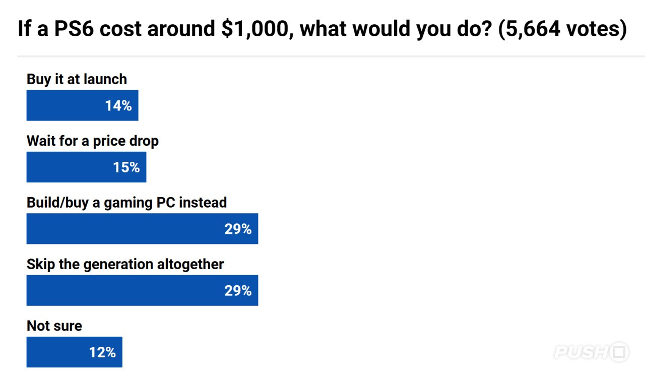 https://www.pushsquare.com/news/2026/07/ps5-has-put-a-dampener-on-gaming-45percent-of-enthusiasts-seriously-considering-leaving-sony-for-pc