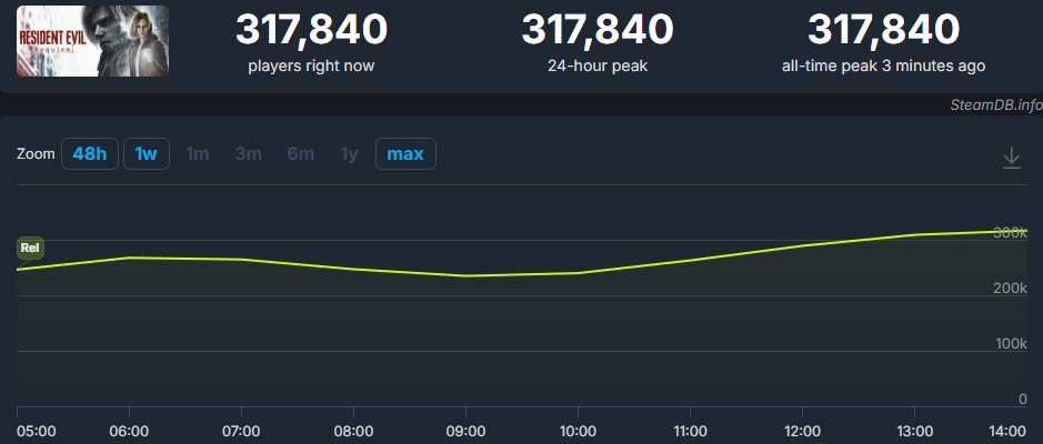 Resident Evil Requiem 317k Steam