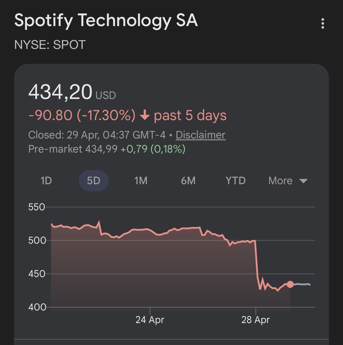 Spotify, akcje