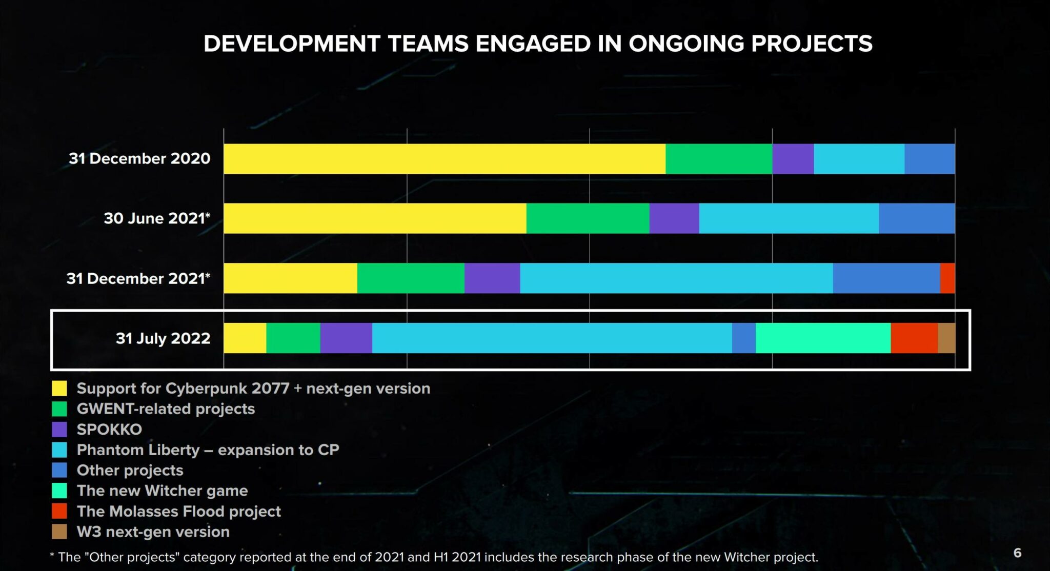 CD Projekt rozkład studia do 31 czerwca 2022