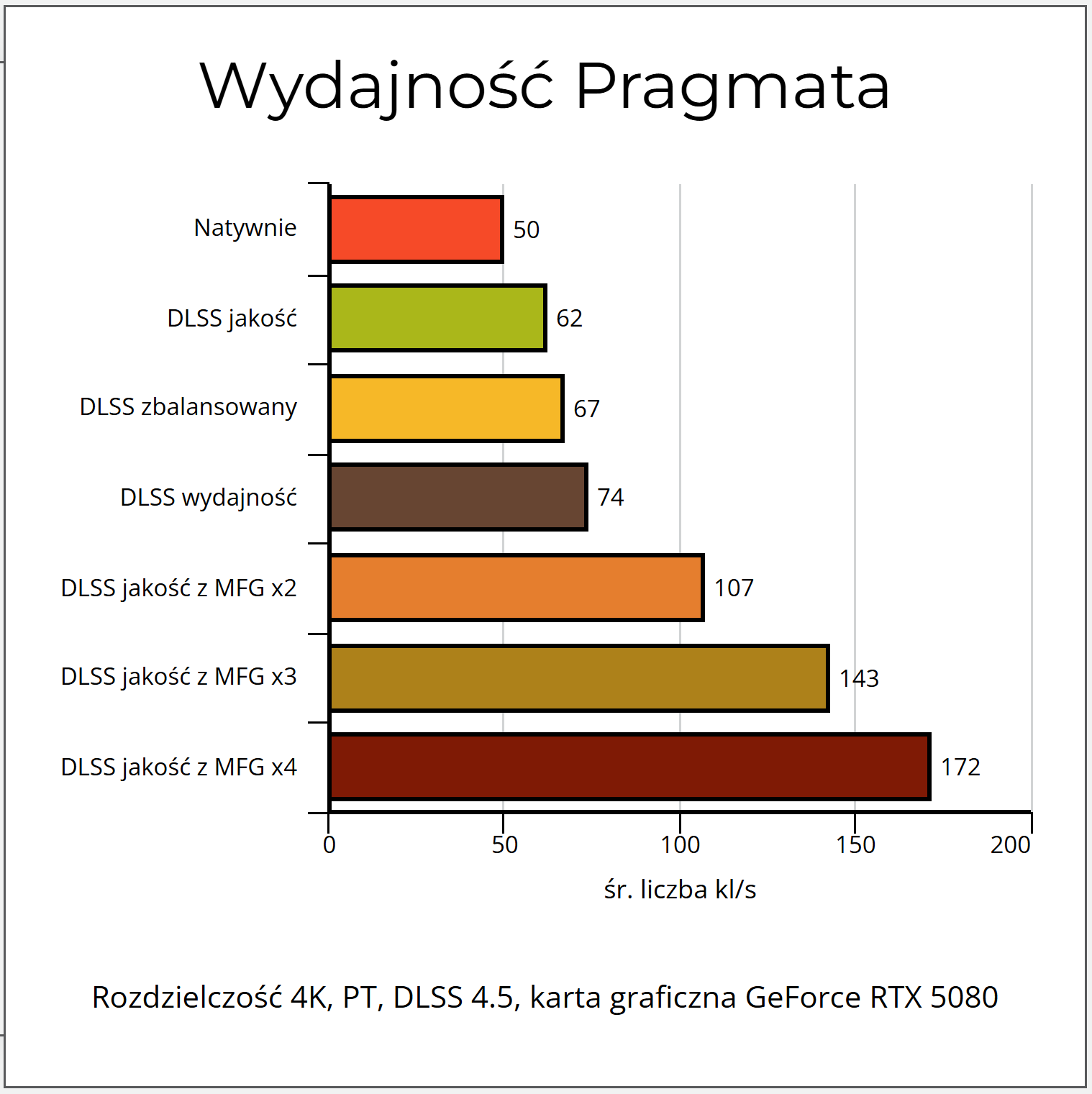 Wydajnosc Pragmata
