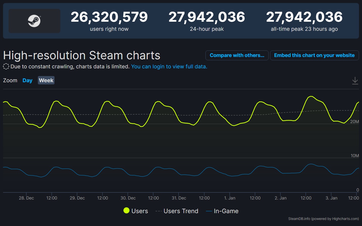 Steam z kolejnym rekordem. Gracze coraz chętniej korzystają z platformy Valve