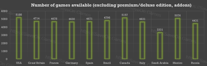 Ile kosztują wszystkie gry na PS4 z PlayStation Store? Gracz przedstawił ciekawe informacje