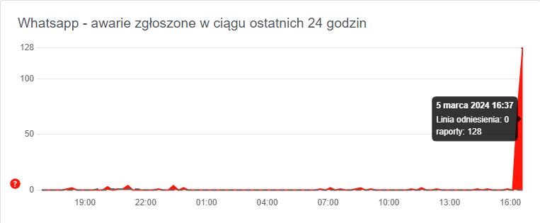Whatsapp global problem 2024