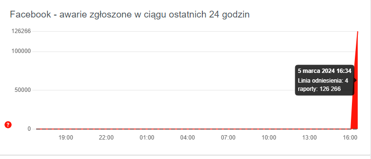 Facebook global problem 2024