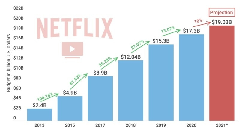 Netflix znów osiągnie rekord? Platforma wyda majątek na produkcję własnych filmów i seriali