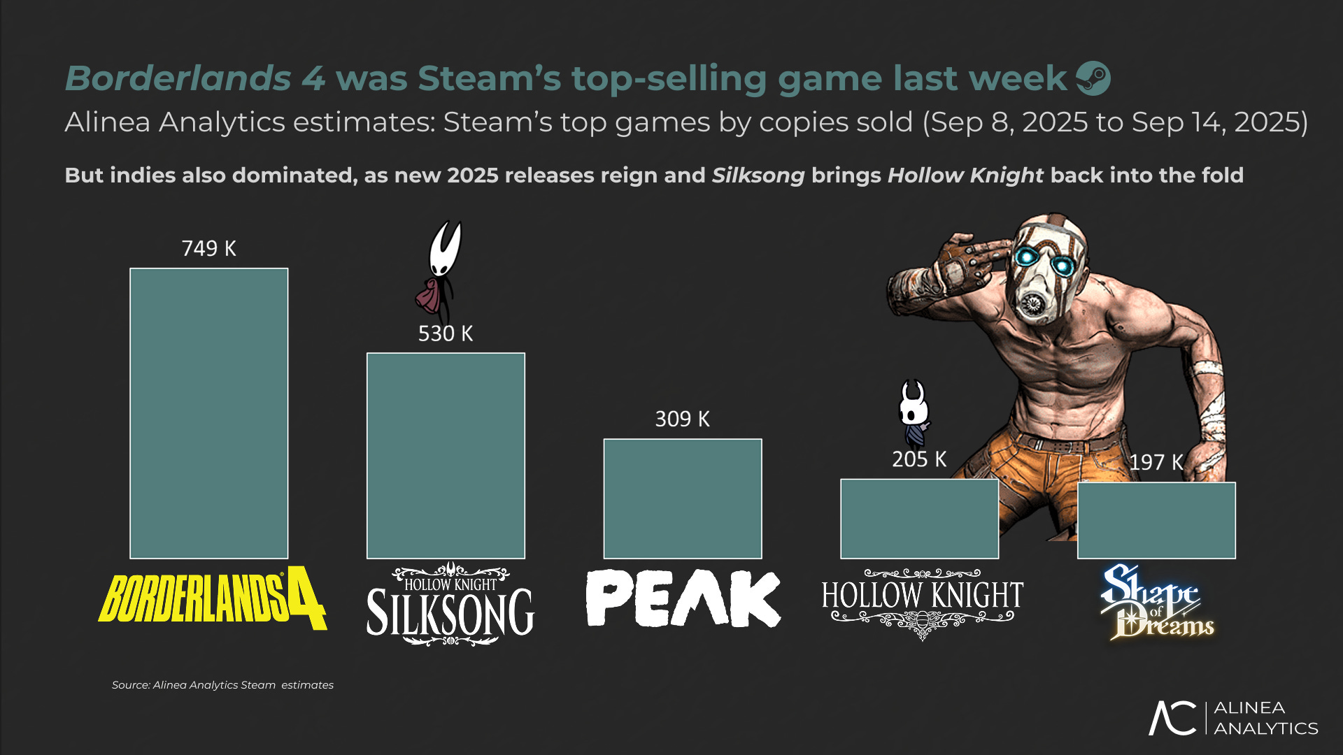 Borderlands 4 - sprzedaż na Steamie po pierwszym tygodniu