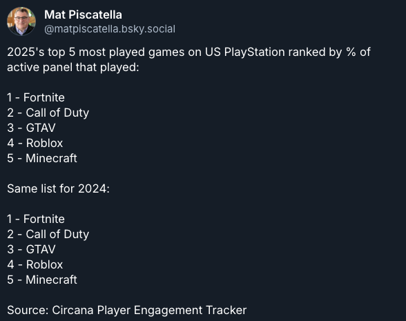 Najczęściej ogrywane gry PlayStation i Xboksie w USA w 2025 roku #1