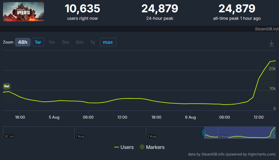 Battlefield 6 Open Beta SteamDB przed startem