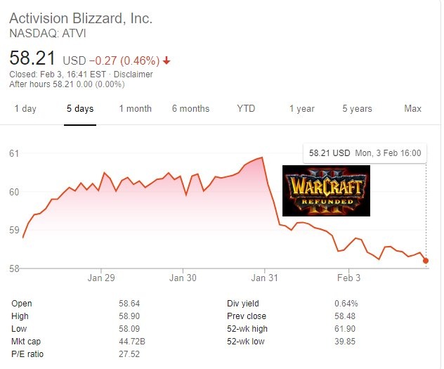 Warcraft 3 Reforged z automatyczną refundacją. Blizzard przyznaje się do błędów - akcje firmy pikują