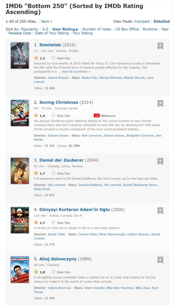 Smoleńsk oficjalnie najgorszym filmem w historii. Użytkownicy IMDb ocenili produkcję