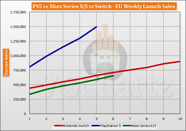 PS5 z wyśmienitą sprzedażą. Sony uzyskało lepsze wyniki od konkurencji na niemal wszystkich rynkach