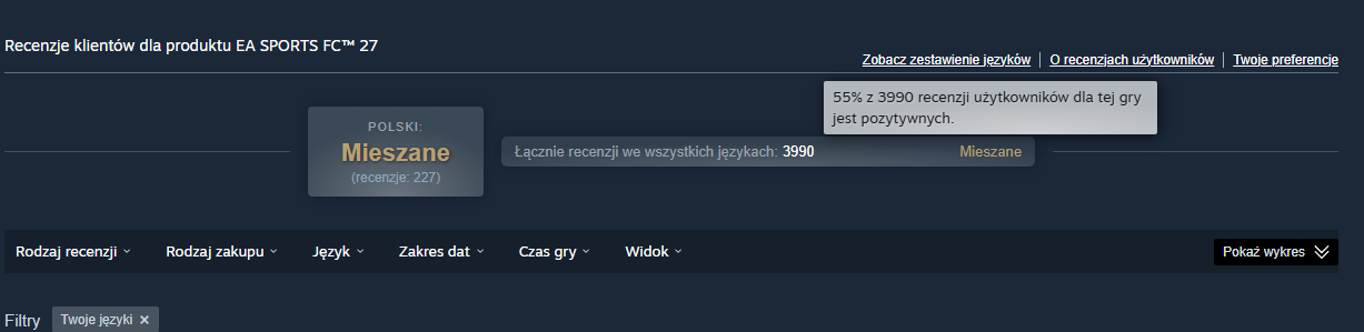 Gracze mają dość fanów tasiemców? Nowy hit EA bombardowany negatywnymi opiniami