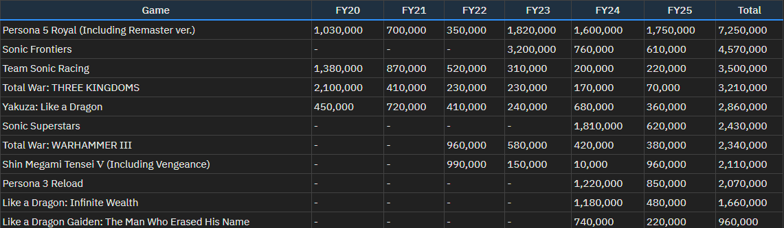 SEGA 2020-2025 Fiscal Best Games
