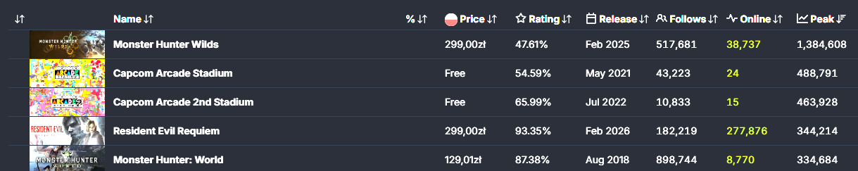 Resident Evil Requiem 344k SteamDB