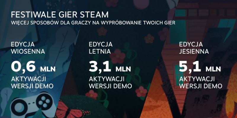 Steam z gigantycznymi wynikami i wielkimi rekordami w 2020 roku. Gracze pobrali 25,2 eksabajtów danych