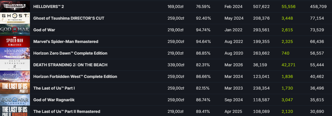 Death Stranding 2 vs gry PlayStation na Steamie