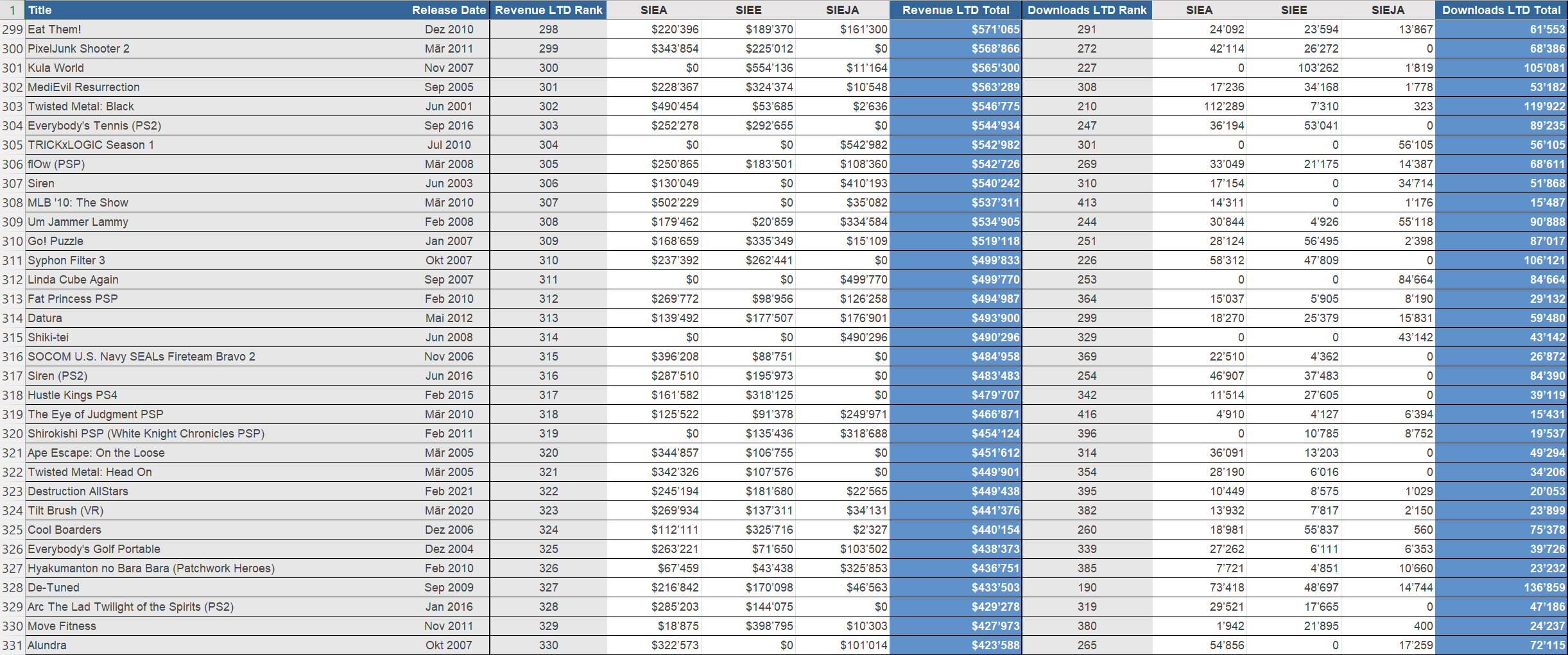 Wyniki sprzedaży gier PlayStation Studios #3
