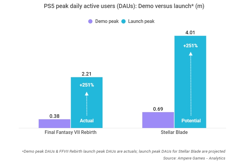 Stellar Blade potential peak
