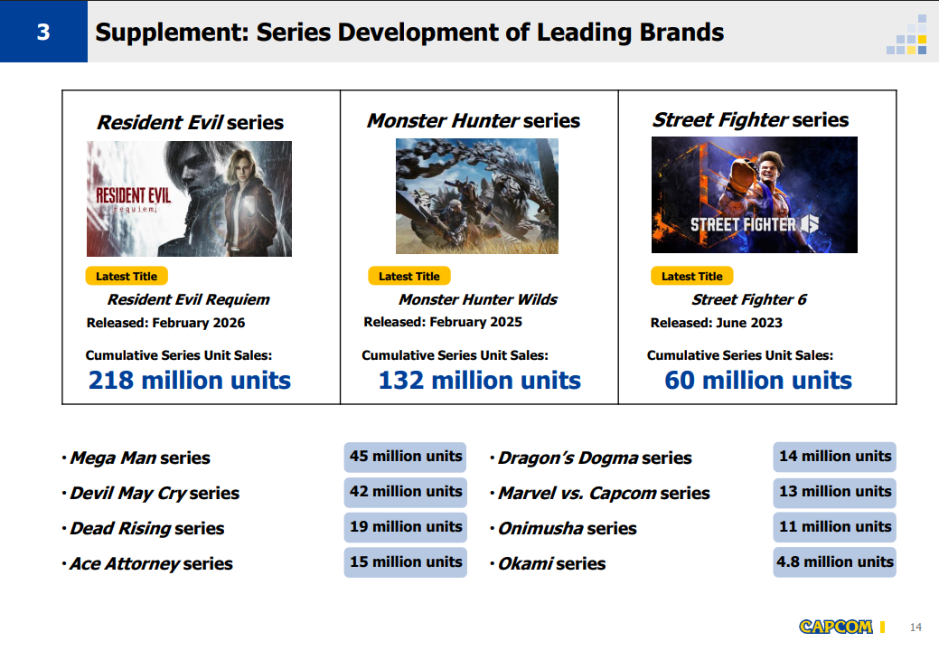 Capcom najlepiej sprzedające się serie - raport finansowy za drugi kwartał 2026